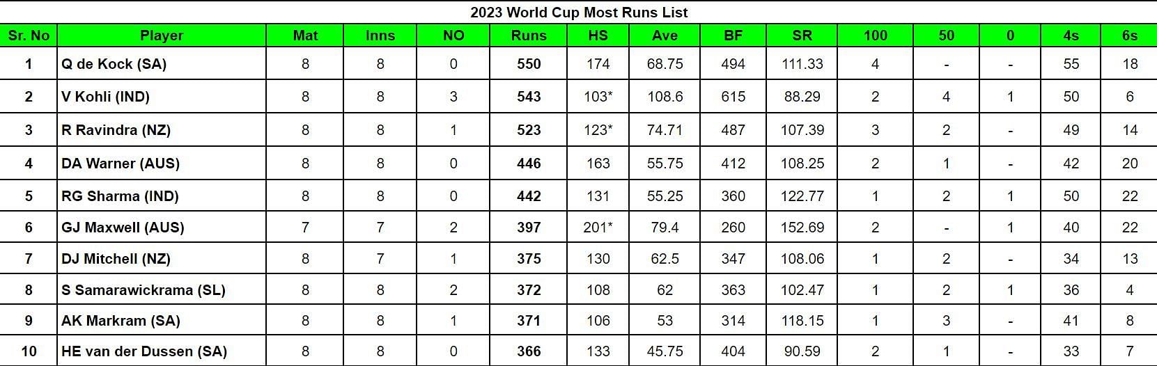 2023 World Cup Most Runs List
